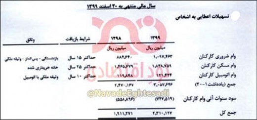 پاداش 300 میلیاردی بیمه مرکزی به کارمندانش