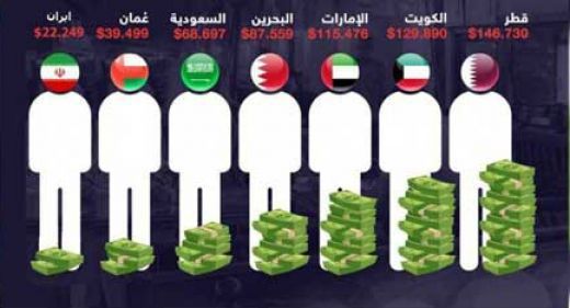 فقیرترین و ثروتمند ترین کشورهای حوزه خلیج فارس