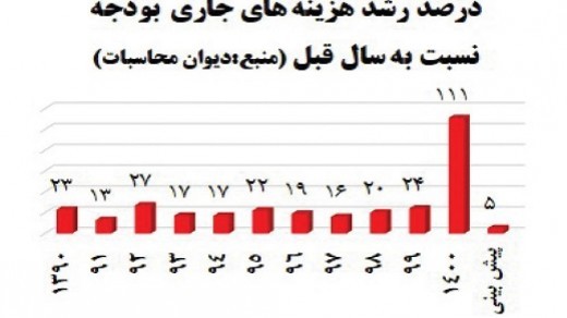 هشدار رئیس سازمان برنامه و بودجه به رئیس جمهور