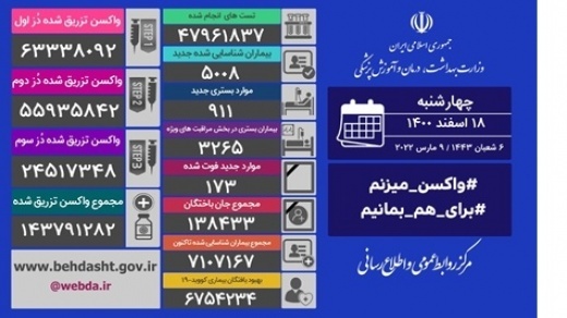 آمار جدید مبتلایان به کرونا در ایران - چهارشنبه، ۱۸ اسفند ۱۴۰۰