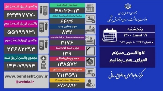 آمار جدید مبتلایان به کرونا در ایران - پنجشنبه، ۱۹ اسفند ۱۴۰۰