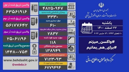 آمار جدید کرونا در کشور ; یکشنبه، ۲۲ اسفند ۱۴۰۰