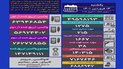آمار جدید مبتلایان کرونا در کشور ; 1401/01/14
