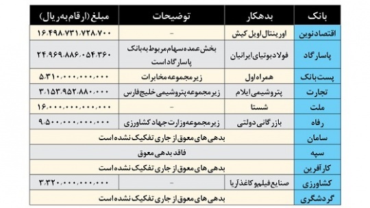 جزئیات بی‌سابقه از بدهکاران 14 بانک