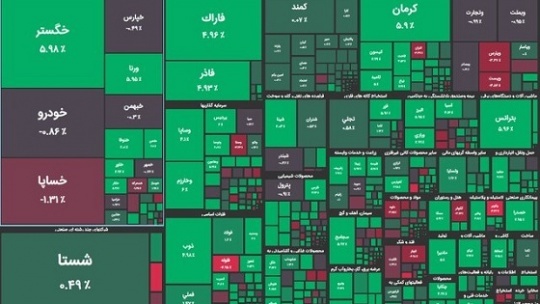 رشد 2 هزار واحدی شاخص بورس