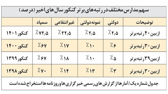 تکرار فاجعه آموزشی در مدارس دولتی
