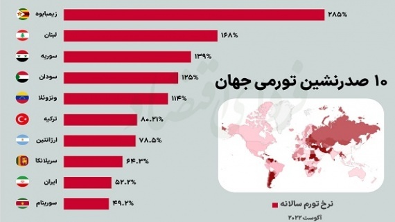 معرفی کشورهایی با بالاترین نرخ تورم در جهان