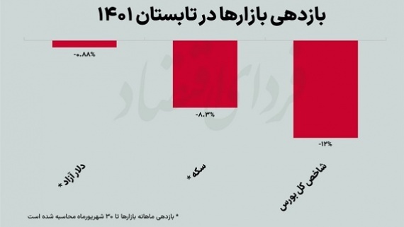 بازار سرمایه بدترین بازدهی را برای سرمایه گذاری داشت