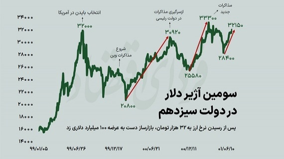 آژیر قرمز قیمت دلار در دولت سیزدهم