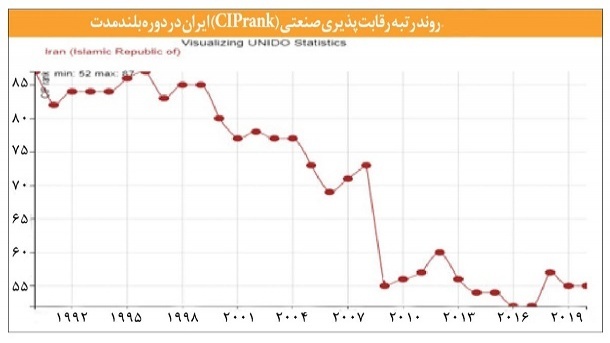 روایت جهانی از 10 سال درجازدن چرخ صنعت ایران