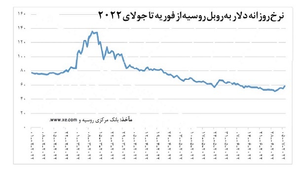 سیاست روسی مهار شوک ارزی