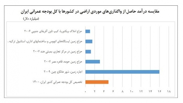 3 تهدید زمین رایگان برای طرح های مسکن