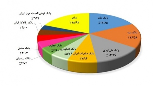 معرفی بانک هایی که بیشترین تراکنش را دارند