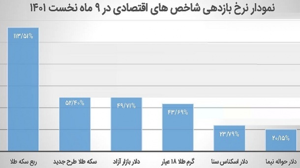 ربع سکه صدرنشین بازارها در نرخ سودهی