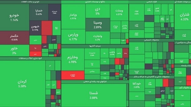 صعود 37 هزار واحدی شاخص بورس