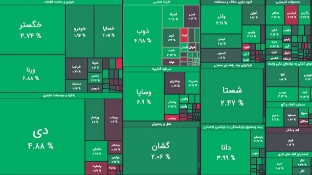 صعود 11 هزار واحدی شاخص بورس
