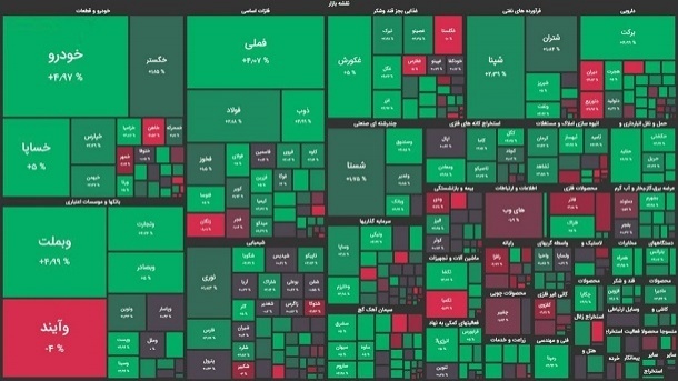 رشد 2 هزار واحدی شاخص بورس