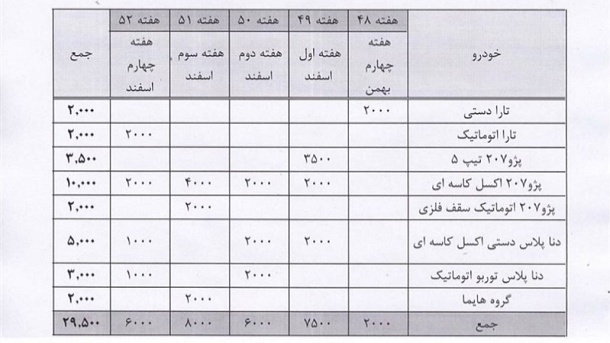 فروش 29500 خودرو تا آخر سال در بورس + جدول