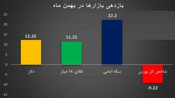 بالاترین میزان سوددهی به سکه رسید