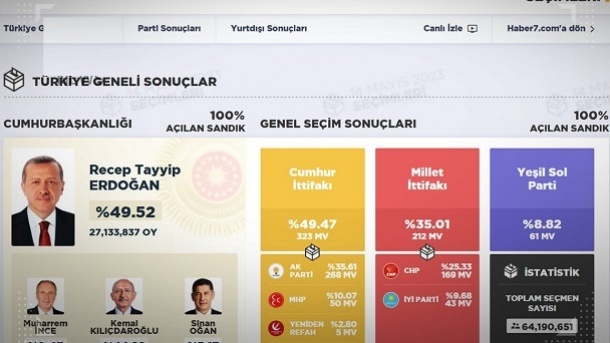 نتایج رسمی و نهایی انتخابات ریاست‌جمهوری ترکیه
