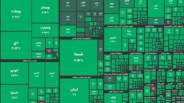 شاخص بورس بیش از 9 هزار واحد صعود کرد
