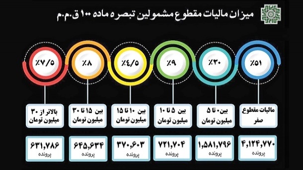 مالیات مقطوع تا 5 میلیون تومان برای 70 درصد اصناف