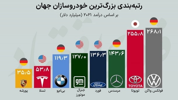 معرفی بزرگترین خودروسازان جهان