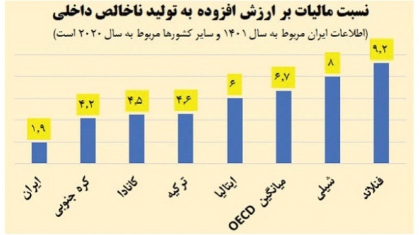 4 راهکار تحول مالیاتی در برنامه هفتم