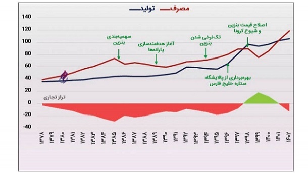 زنگ خطر بنزین به صدا درآمد
