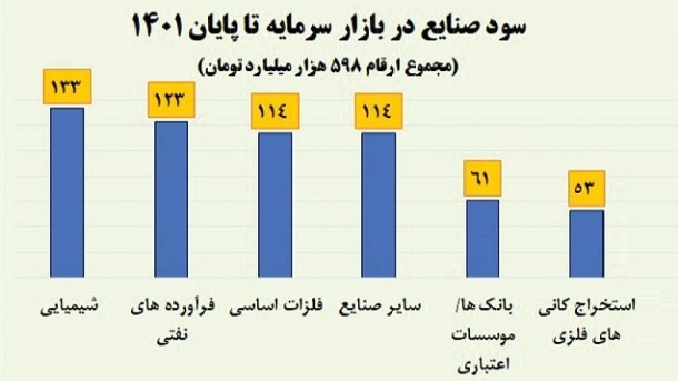 وعده توقف اقدامات منفی در زمینه بورس