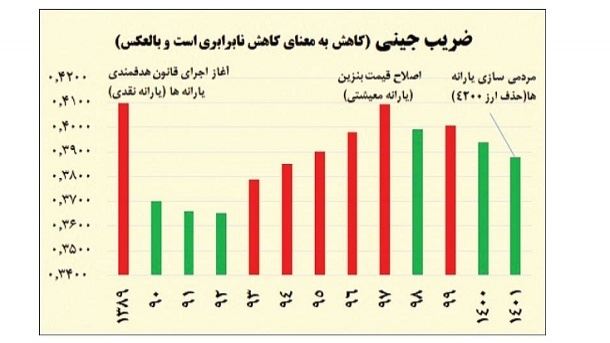 ردپای اصلاحات یارانه ای در بهبود توزیع درآمد