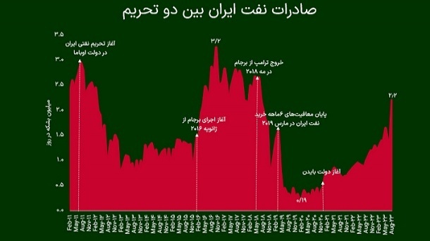 برآورد عجیب از صادرات نفت ایران