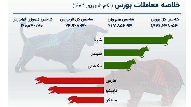 شاخص بورس در آخرین روز کاری هفته