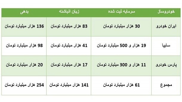 ویراژ خودروسازان زیانده در اقتصاد ایران
