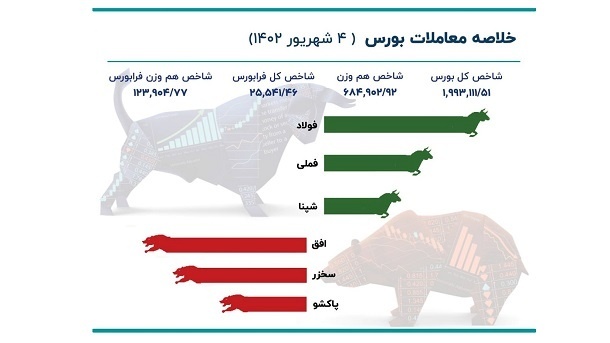 صعود 46 هزار واحدی شاخص بورس