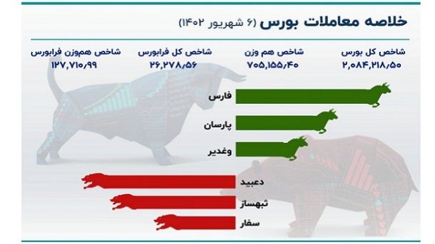 شاخص بورس روی مدار صعود