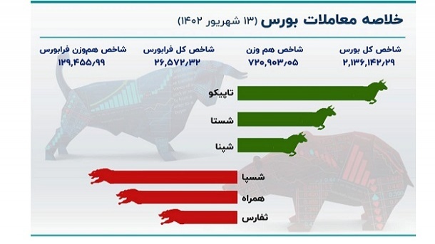 رشد 24 هزار واحدی شاخص بورس