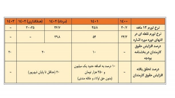 خطر عقب ماندگی حقوق از تورم