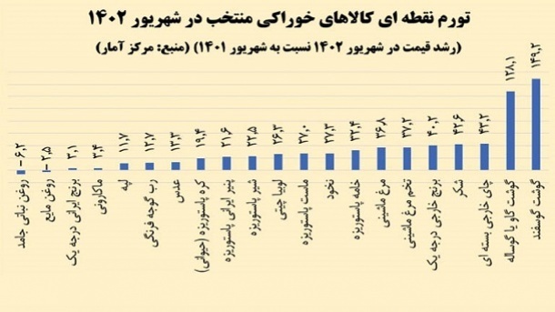 صدرنشینی گوشت در کارنامه تورمی خوراکی ها