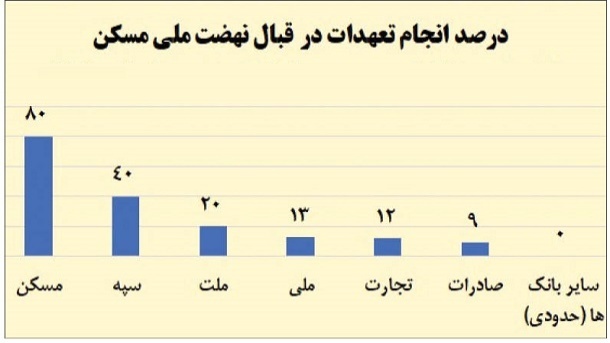 شارژ 2 میلیارد دلاری نهضت ملی مسکن