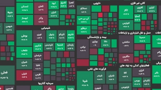 رشد 10 هزار واحدی شاخص بورس تهران
