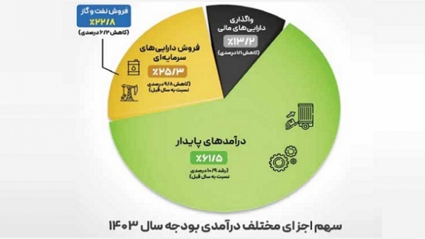 خداحافظی با بودجه نفتی