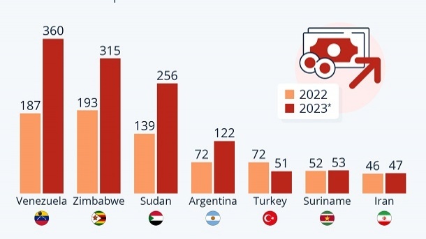 بالاترین نرخ تورم در اختیار کدام کشور است؟