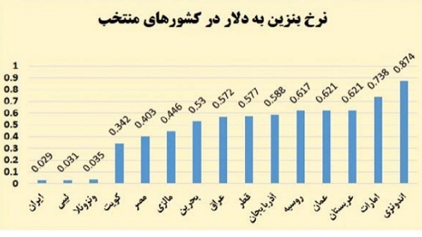ارزان ترین بنزین یا کم ارزش شدن ریال؟