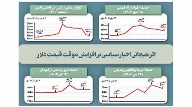 الگوی اجباری افت و خیز دلار