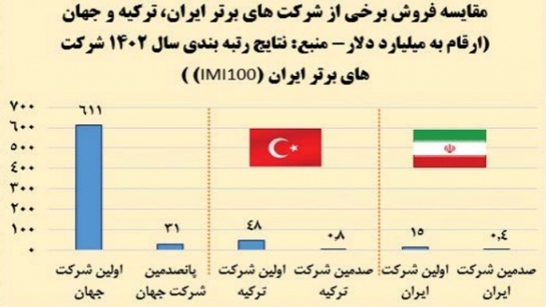 میزان فروش اولین شرکت ایران، 2.5 درصد اولین شرکت جهان
